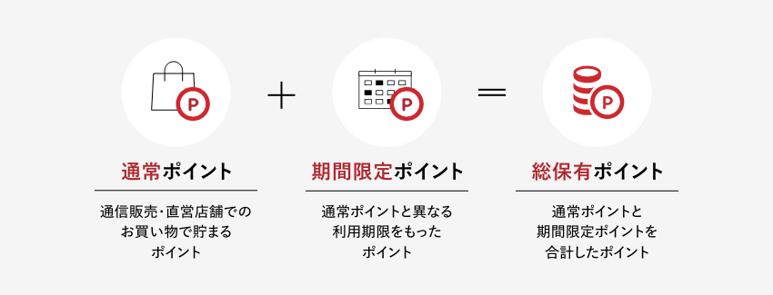 ポイントの種類について