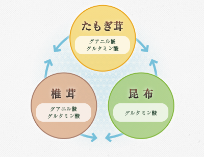 旨みの相乗効果イメージ図