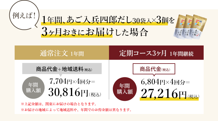 例えば！1年間、あご入兵四郎だしを3ヶ月おきに3個ずつ購入した場合
