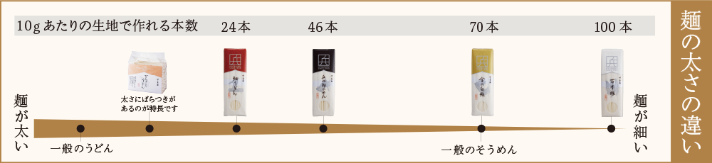 手延べ麺シリーズ