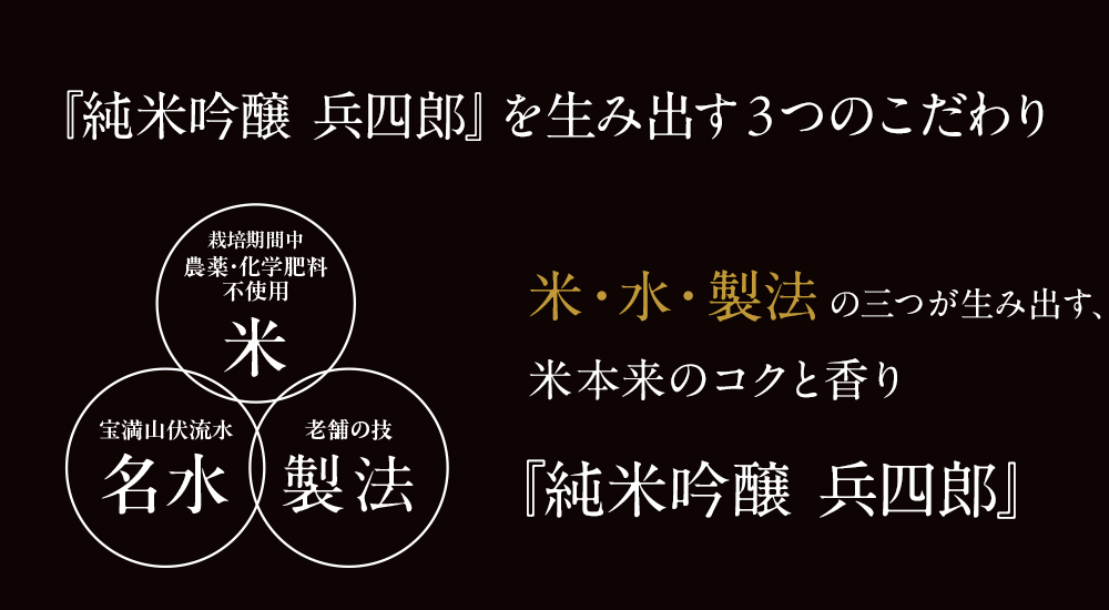 米・水・製法の三つにこだわり数量限定で生産している銘酒「純米吟醸 兵四郎」